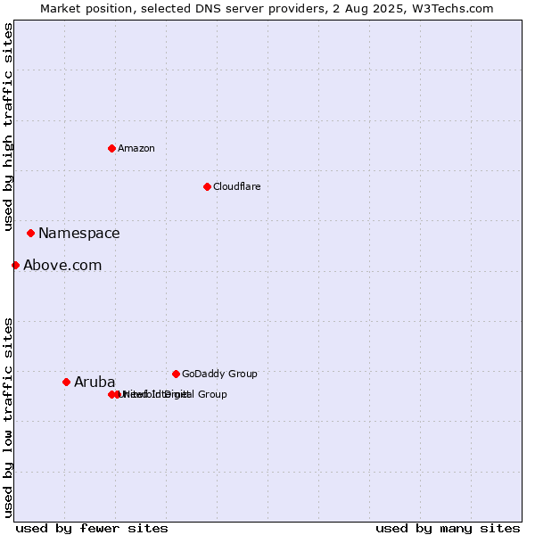 Market position of Aruba vs. Namespace vs. Above.com