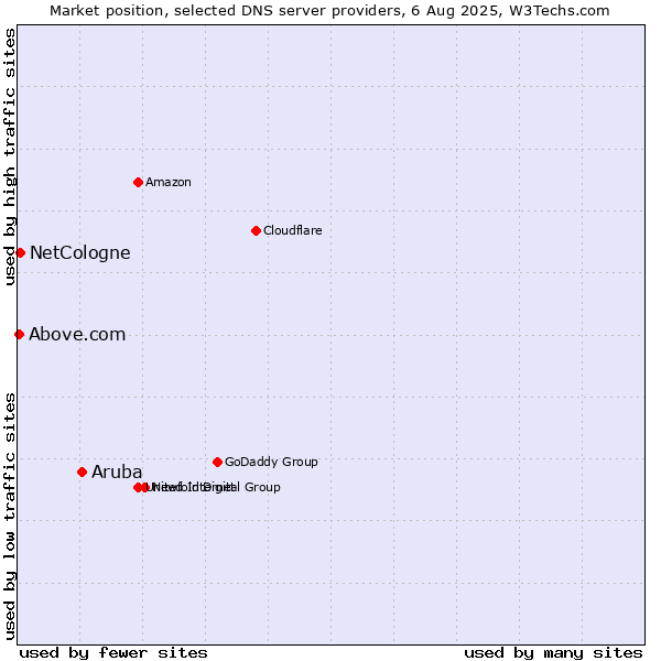 Market position of Aruba vs. NetCologne vs. Above.com