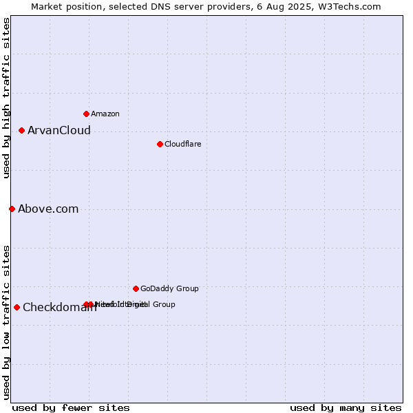 Market position of ArvanCloud vs. Checkdomain vs. Above.com