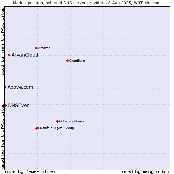 Market position of ArvanCloud vs. DNSEver vs. Above.com