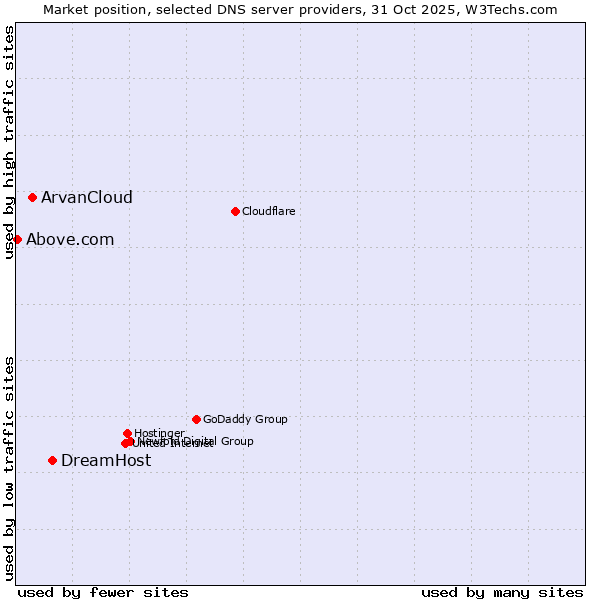 Market position of DreamHost vs. ArvanCloud vs. Above.com
