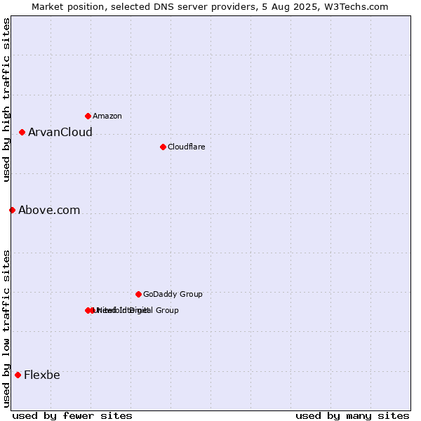 Market position of ArvanCloud vs. Flexbe vs. Above.com