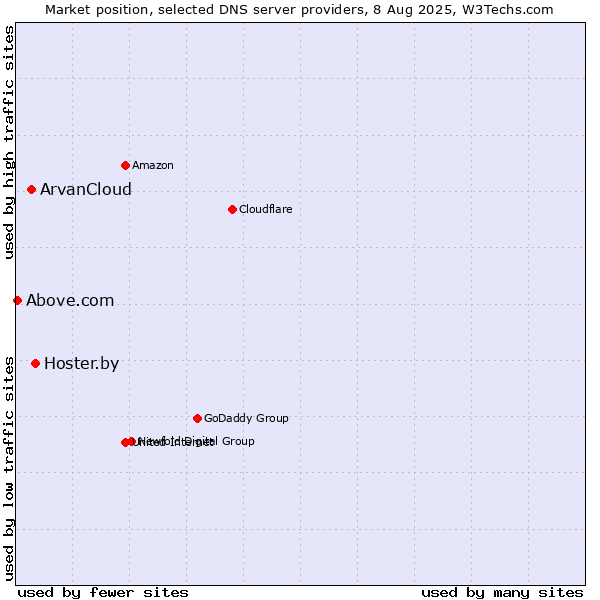 Market position of Hoster.by vs. ArvanCloud vs. Above.com