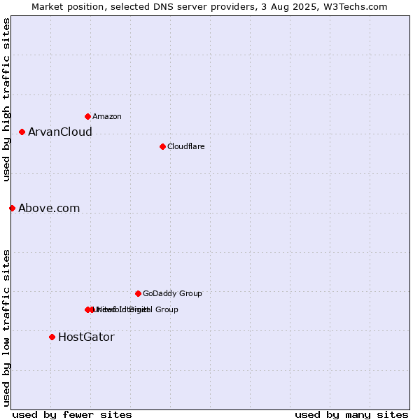 Market position of HostGator vs. ArvanCloud vs. Above.com