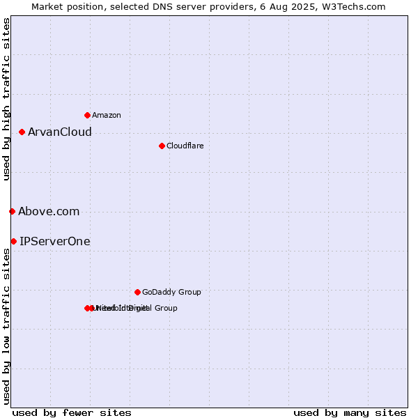 Market position of ArvanCloud vs. IPServerOne vs. Above.com