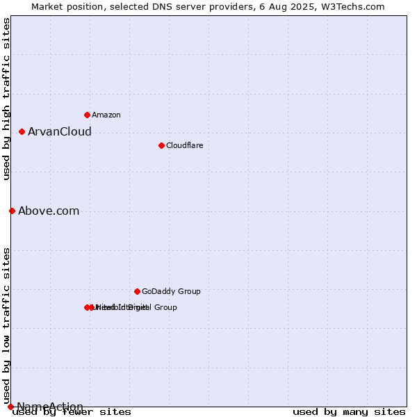 Market position of ArvanCloud vs. Above.com vs. NameAction