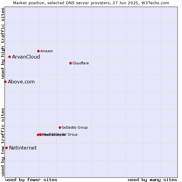 Market position of ArvanCloud vs. Netinternet vs. Above.com