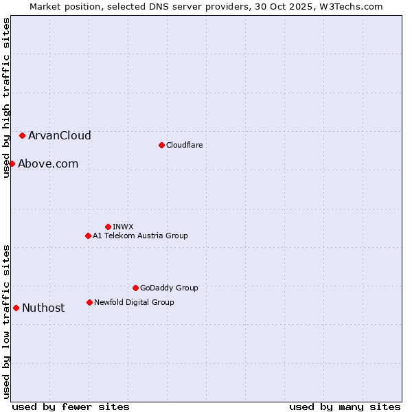 Market position of ArvanCloud vs. Nuthost vs. Above.com