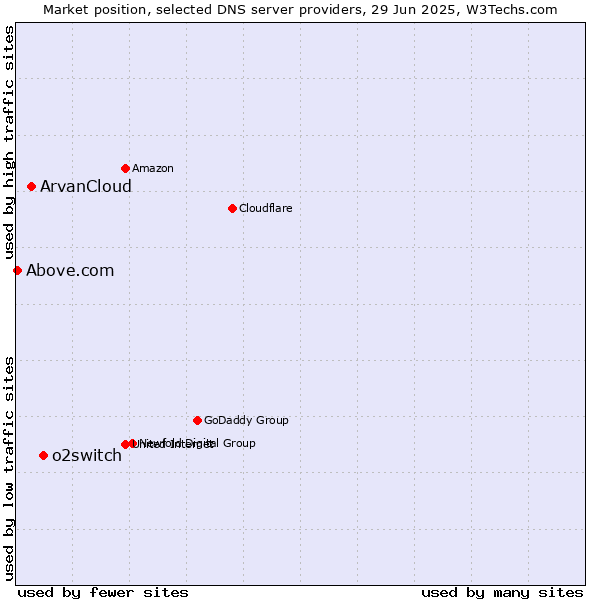 Market position of o2switch vs. ArvanCloud vs. Above.com