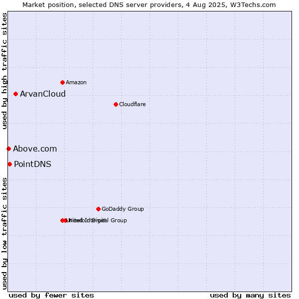 Market position of ArvanCloud vs. PointDNS vs. Above.com
