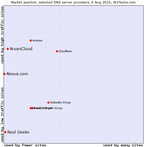 Market position of ArvanCloud vs. Real Geeks vs. Above.com