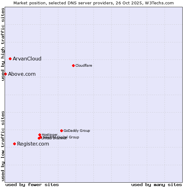Market position of Register.com vs. ArvanCloud vs. Above.com