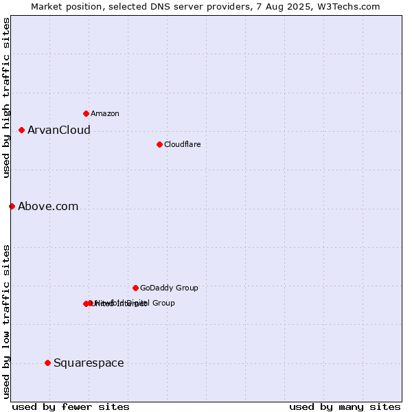 Market position of Squarespace vs. ArvanCloud vs. Above.com