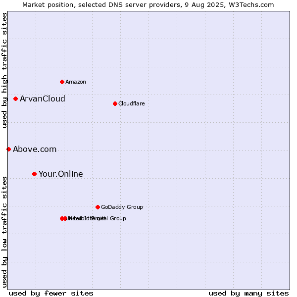 Market position of Your.Online vs. ArvanCloud vs. Above.com