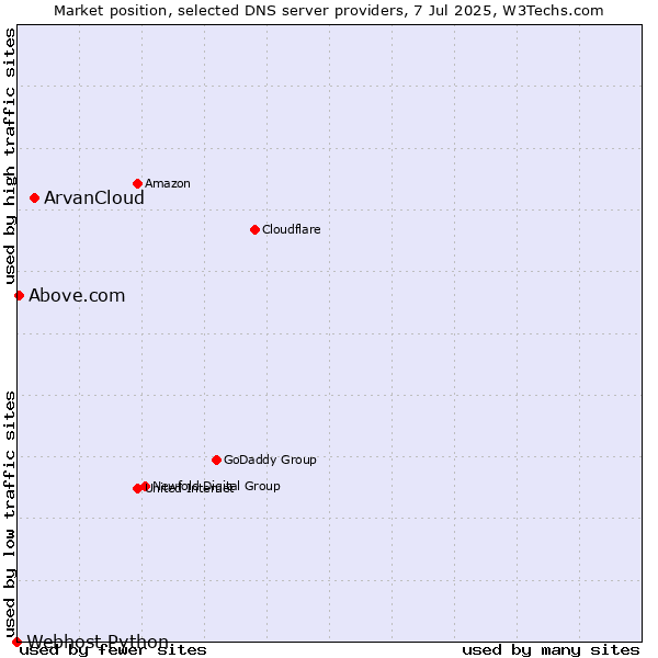 Market position of ArvanCloud vs. Above.com vs. Webhost Python