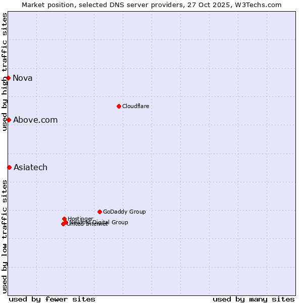 Market position of Asiatech vs. Above.com vs. Nova