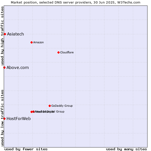 Market position of Asiatech vs. HostForWeb vs. Above.com