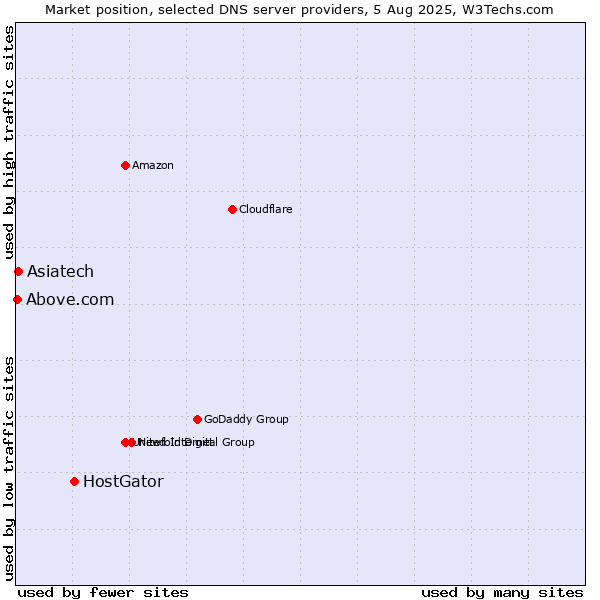 Market position of HostGator vs. Asiatech vs. Above.com
