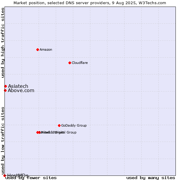 Market position of Asiatech vs. Above.com vs. HostMDs