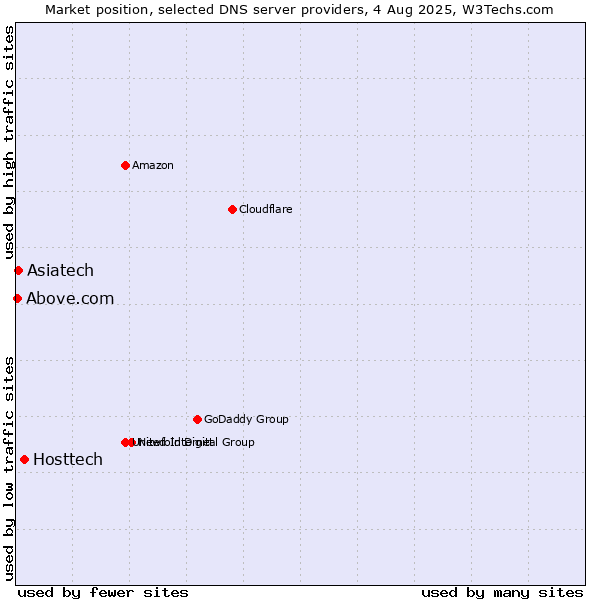 Market position of Hosttech vs. Asiatech vs. Above.com