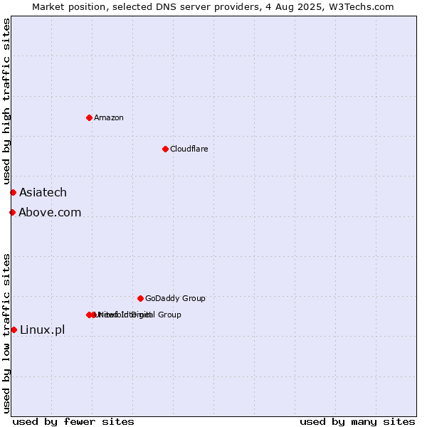 Market position of Asiatech vs. Linux.pl vs. Above.com