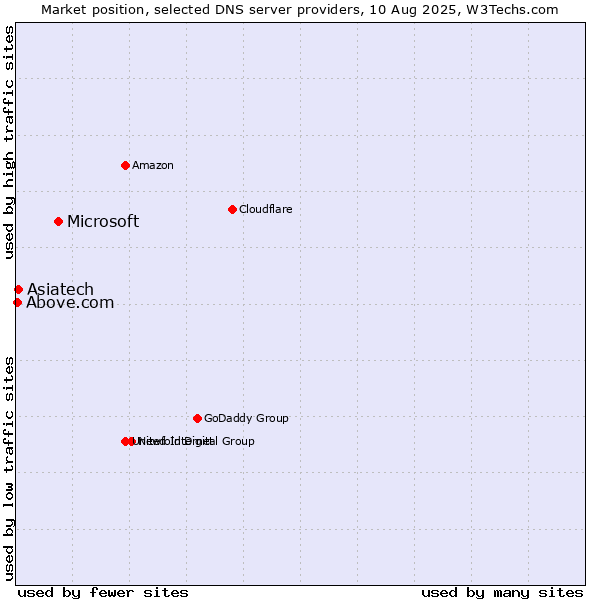 Market position of Microsoft vs. Asiatech vs. Above.com