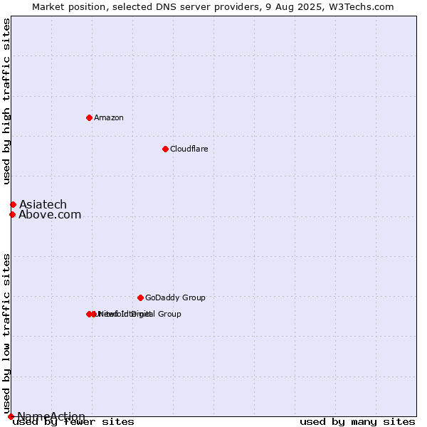 Market position of Asiatech vs. Above.com vs. NameAction