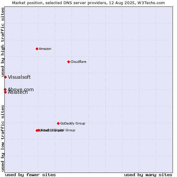 Market position of Asiatech vs. Visualsoft vs. Above.com