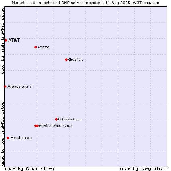 Market position of Hostatom vs. AT&T vs. Above.com