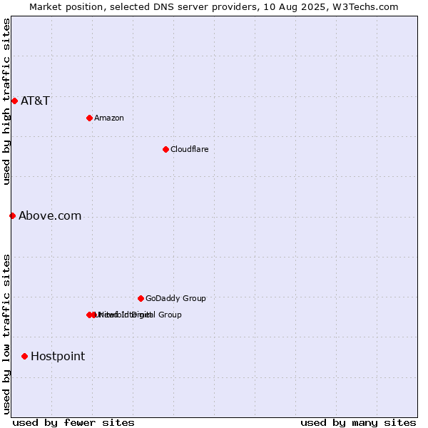 Market position of Hostpoint vs. AT&T vs. Above.com