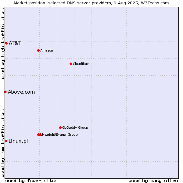 Market position of AT&T vs. Linux.pl vs. Above.com