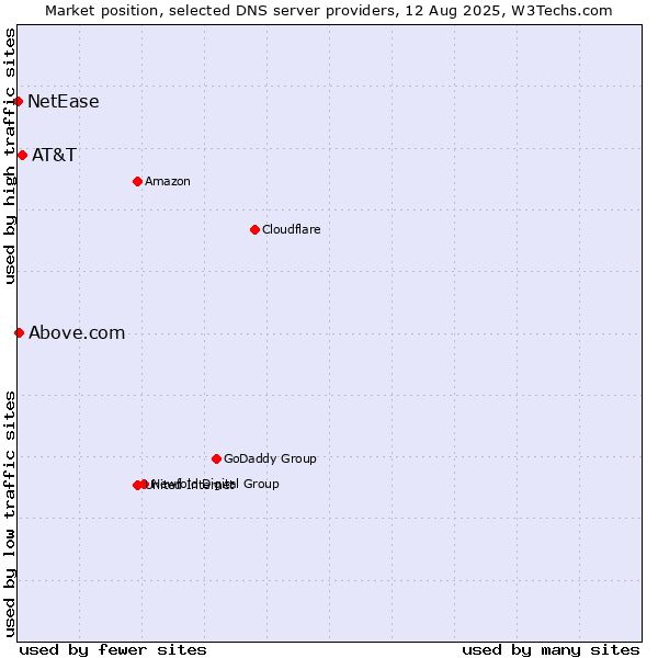 Market position of AT&T vs. Above.com vs. NetEase