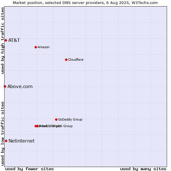 Market position of Netinternet vs. AT&T vs. Above.com