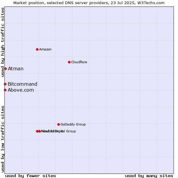 Market position of Atman vs. Above.com vs. Bitcommand
