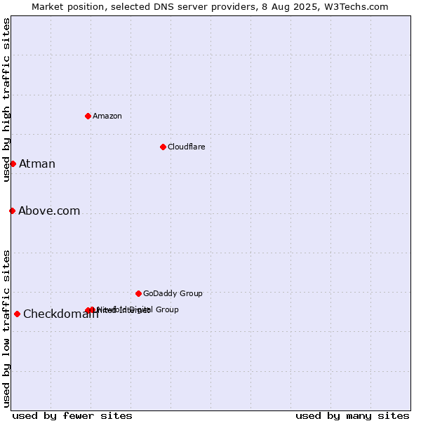 Market position of Checkdomain vs. Atman vs. Above.com