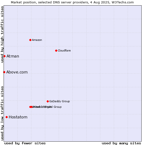 Market position of Hostatom vs. Atman vs. Above.com