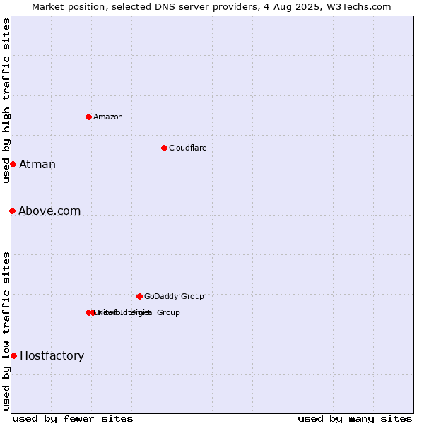 Market position of Hostfactory vs. Atman vs. Above.com