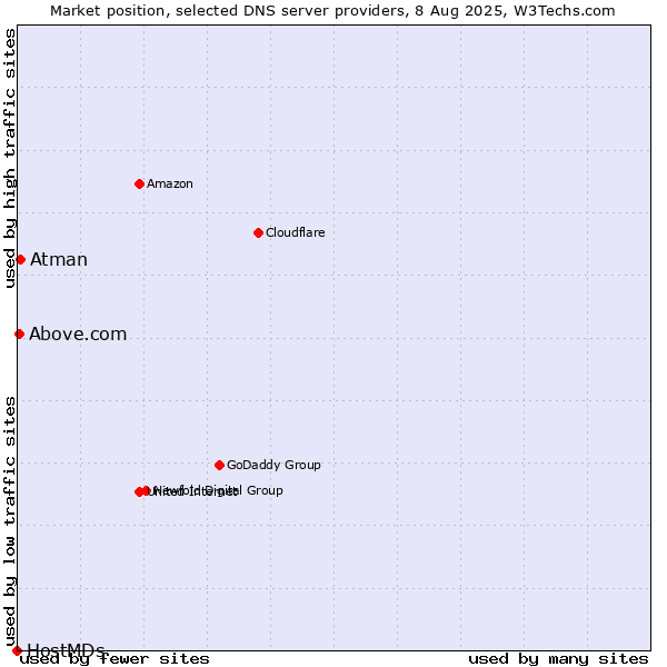 Market position of Atman vs. Above.com vs. HostMDs