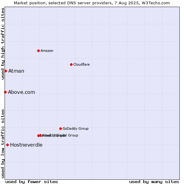 Market position of Hostneverdie vs. Atman vs. Above.com