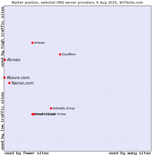 Market position of Name.com vs. Atman vs. Above.com