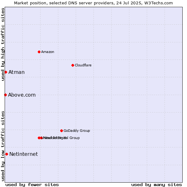 Market position of Netinternet vs. Atman vs. Above.com