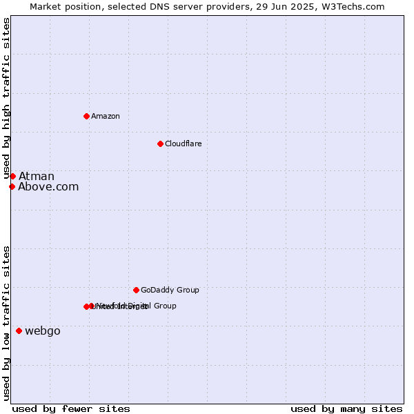 Market position of webgo vs. Atman vs. Above.com