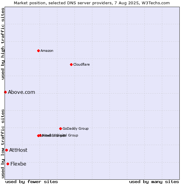 Market position of Flexbe vs. AttHost vs. Above.com
