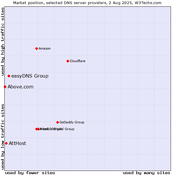 Market position of easyDNS Group vs. AttHost vs. Above.com