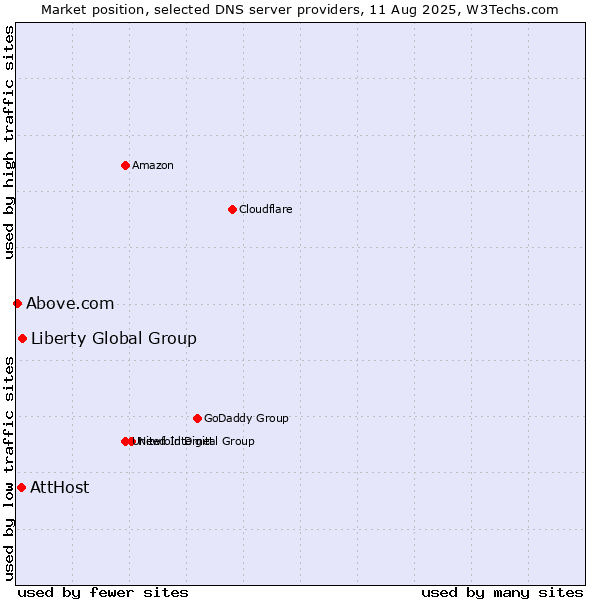 Market position of Liberty Global Group vs. AttHost vs. Above.com