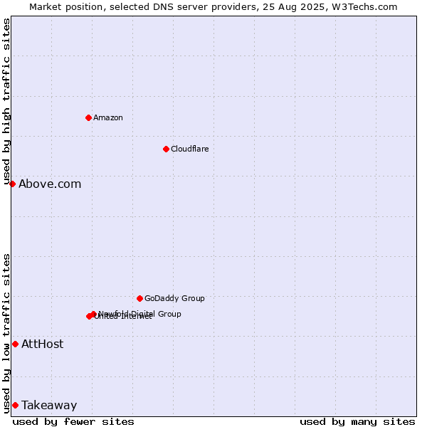 Market position of AttHost vs. Takeaway vs. Above.com