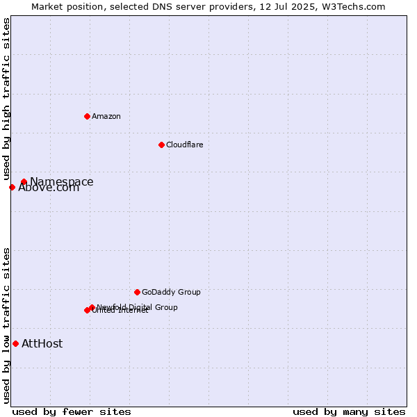 Market position of Namespace vs. AttHost vs. Above.com