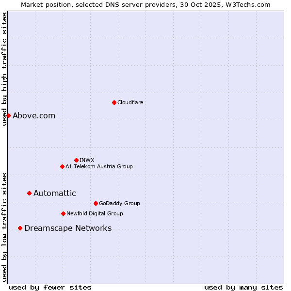 Market position of Automattic vs. Dreamscape Networks vs. Above.com