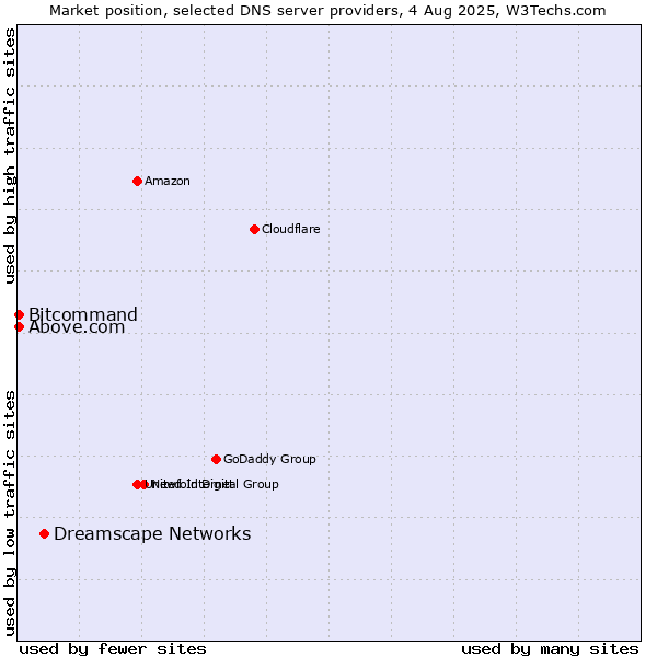 Market position of Dreamscape Networks vs. Above.com vs. Bitcommand