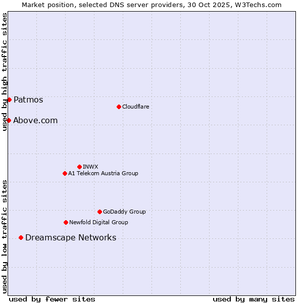 Market position of Dreamscape Networks vs. Patmos vs. Above.com